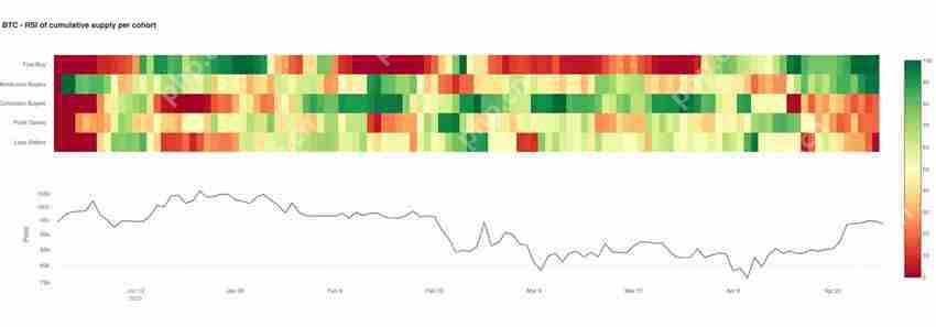 比特币(BTC)供应指标接近90%,分析师:目标价11.5万美元